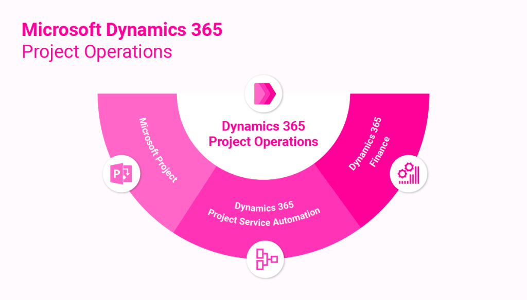 dynamics 365 project 