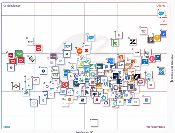 Mejores CRM en el 2021