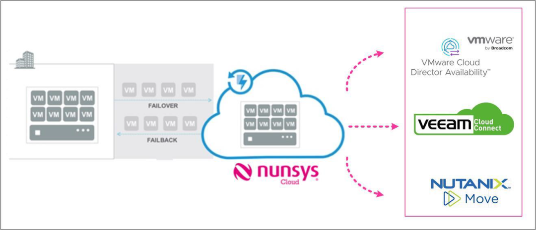 Failover-Failback