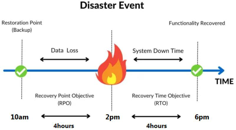 RPO-RTO