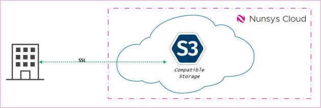 S3