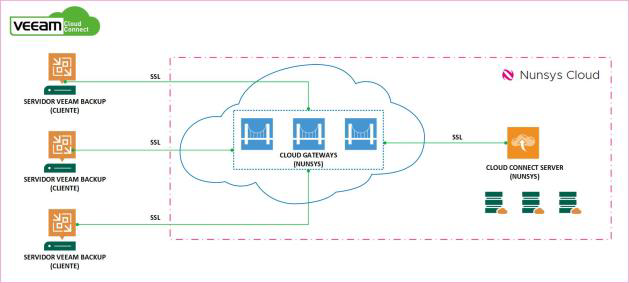 veeam